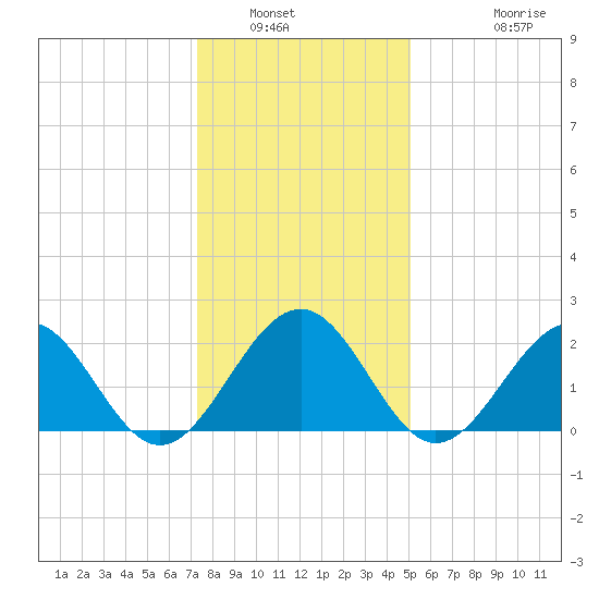 Cheatham Annex tide chart for Tuesday, January 6, 2026
