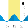 Cheatham Annex tide chart for Tuesday, January 6, 2026