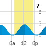 Cheatham Annex tide chart for Wednesday, January 7, 2026