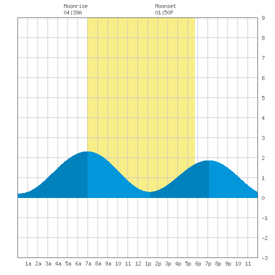 Cheatham Annex tide chart for Friday, February 13, 2026