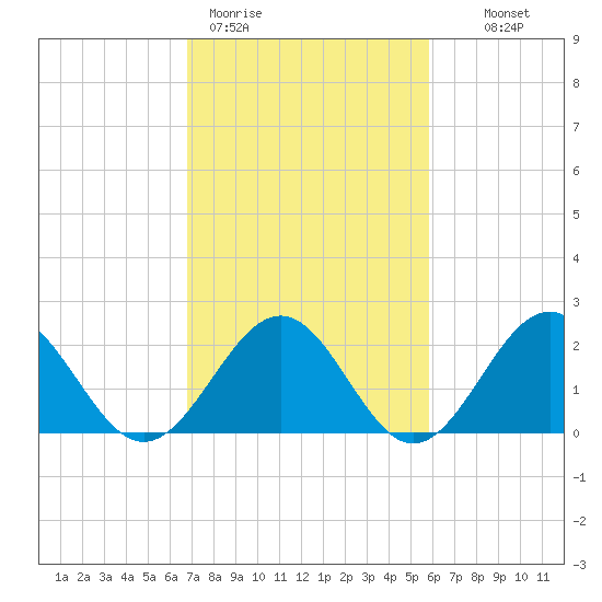 Cheatham Annex tide chart for Thursday, February 19, 2026