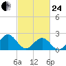 Cheatham Annex tide chart for Tuesday, February 24, 2026
