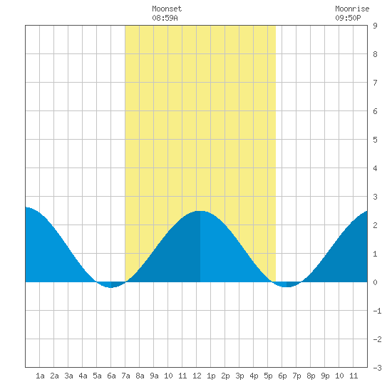 Cheatham Annex tide chart for Thursday, February 5, 2026