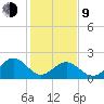 Cheatham Annex tide chart for Monday, February 9, 2026