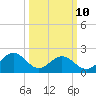 Cheatham Annex tide chart for Tuesday, March 10, 2026