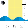 Cheatham Annex tide chart for Wednesday, March 11, 2026