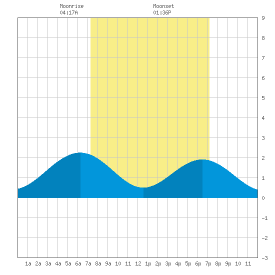 Cheatham Annex tide chart for Friday, March 13, 2026