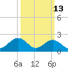 Cheatham Annex tide chart for Friday, March 13, 2026