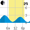 Cheatham Annex tide chart for Wednesday, March 25, 2026