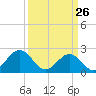 Cheatham Annex tide chart for Thursday, March 26, 2026