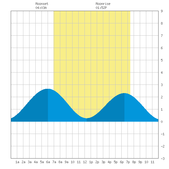 Cheatham Annex tide chart for Friday, March 27, 2026