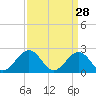 Cheatham Annex tide chart for Saturday, March 28, 2026