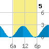 Cheatham Annex tide chart for Thursday, March 5, 2026