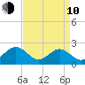 Cheatham Annex tide chart for Friday, April 10, 2026