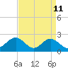 Cheatham Annex tide chart for Saturday, April 11, 2026