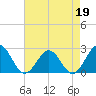 Cheatham Annex tide chart for Sunday, April 19, 2026