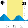 Cheatham Annex tide chart for Thursday, April 23, 2026