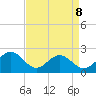 Cheatham Annex tide chart for Wednesday, April 8, 2026