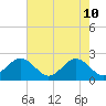 Cheatham Annex tide chart for Sunday, May 10, 2026