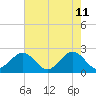 Cheatham Annex tide chart for Monday, May 11, 2026