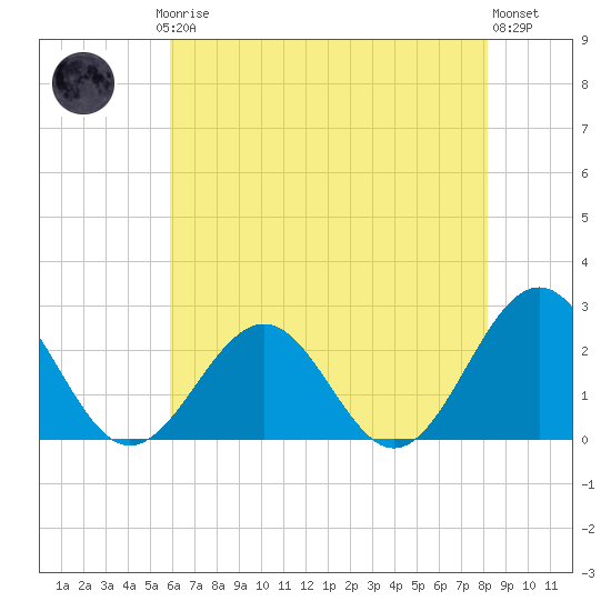 Cheatham Annex tide chart for Saturday, May 16, 2026