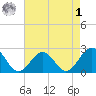 Cheatham Annex tide chart for Friday, May 1, 2026