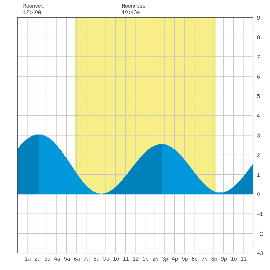 Cheatham Annex tide chart for Thursday, May 21, 2026