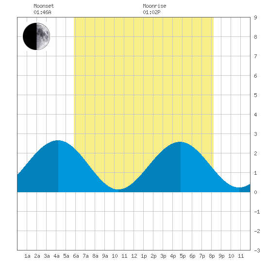 Cheatham Annex tide chart for Saturday, May 23, 2026