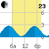 Cheatham Annex tide chart for Saturday, May 23, 2026
