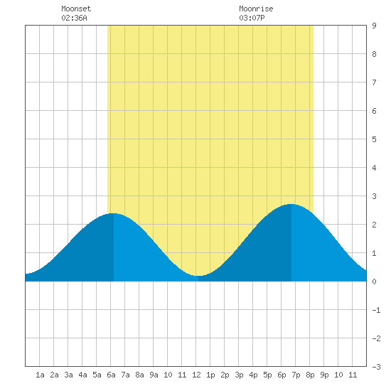 Cheatham Annex tide chart for Monday, May 25, 2026