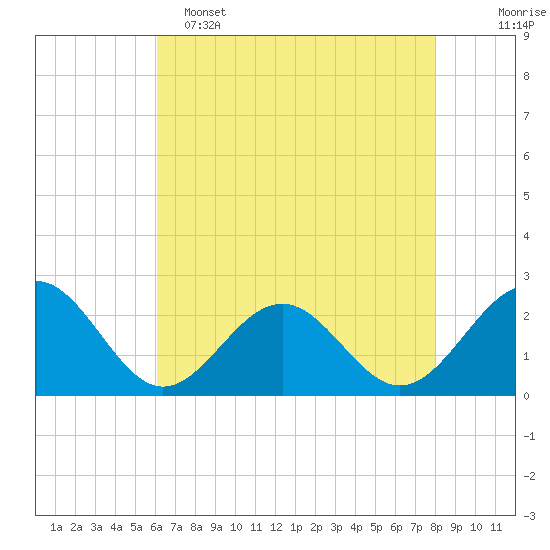 Cheatham Annex tide chart for Monday, May 4, 2026