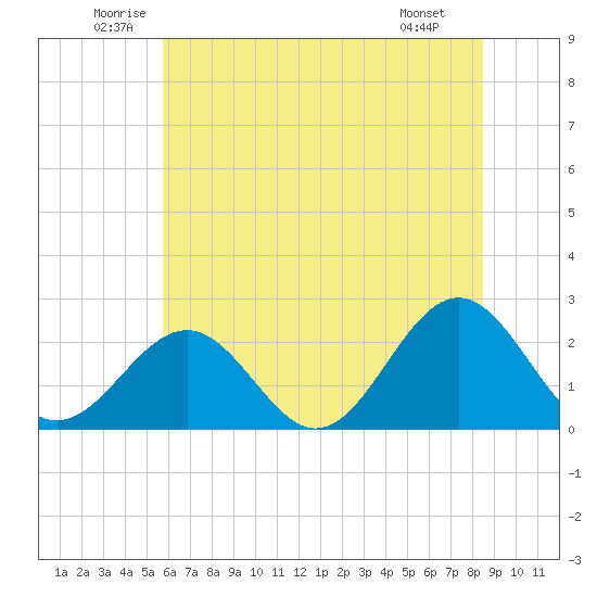 Cheatham Annex tide chart for Thursday, June 11, 2026
