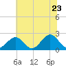 Cheatham Annex tide chart for Tuesday, June 23, 2026