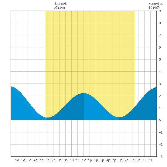 Cheatham Annex tide chart for Tuesday, June 2, 2026