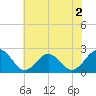 Cheatham Annex tide chart for Tuesday, June 2, 2026