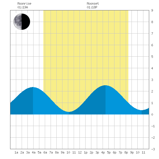 Cheatham Annex tide chart for Monday, June 8, 2026