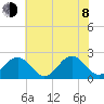 Cheatham Annex tide chart for Monday, June 8, 2026