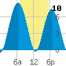 Chechessee Creek tide chart for Sunday, January 10, 2021