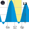 Chechessee Creek tide chart for Wednesday, January 13, 2021