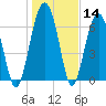 Chechessee Creek tide chart for Thursday, January 14, 2021