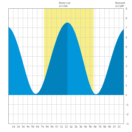 Chechessee Creek tide chart for Sunday, January 17, 2021