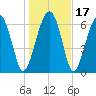 Chechessee Creek tide chart for Sunday, January 17, 2021