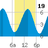 Chechessee Creek tide chart for Tuesday, January 19, 2021