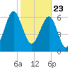 Chechessee Creek tide chart for Saturday, January 23, 2021