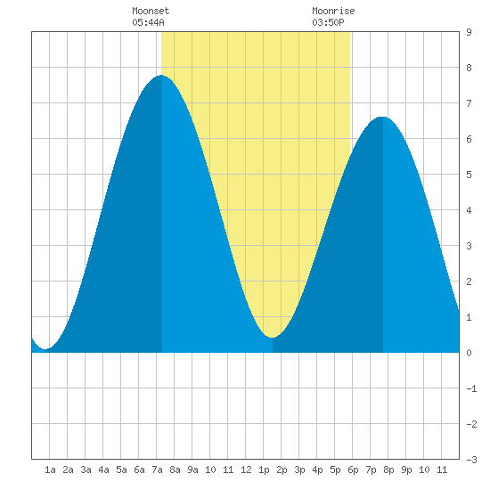 Chechessee Creek tide chart for Tuesday, January 26, 2021