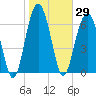 Chechessee Creek tide chart for Friday, January 29, 2021