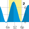 Chechessee Creek tide chart for Saturday, January 2, 2021