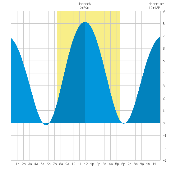 Chechessee Creek tide chart for Sunday, January 3, 2021