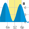Chechessee Creek tide chart for Friday, January 8, 2021