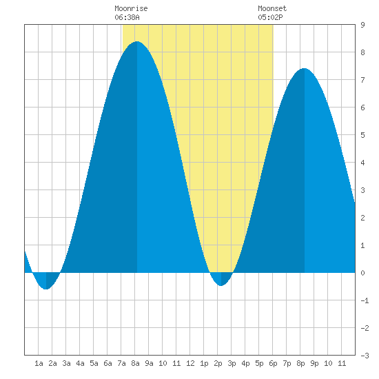 Chechessee Creek tide chart for Wednesday, February 10, 2021